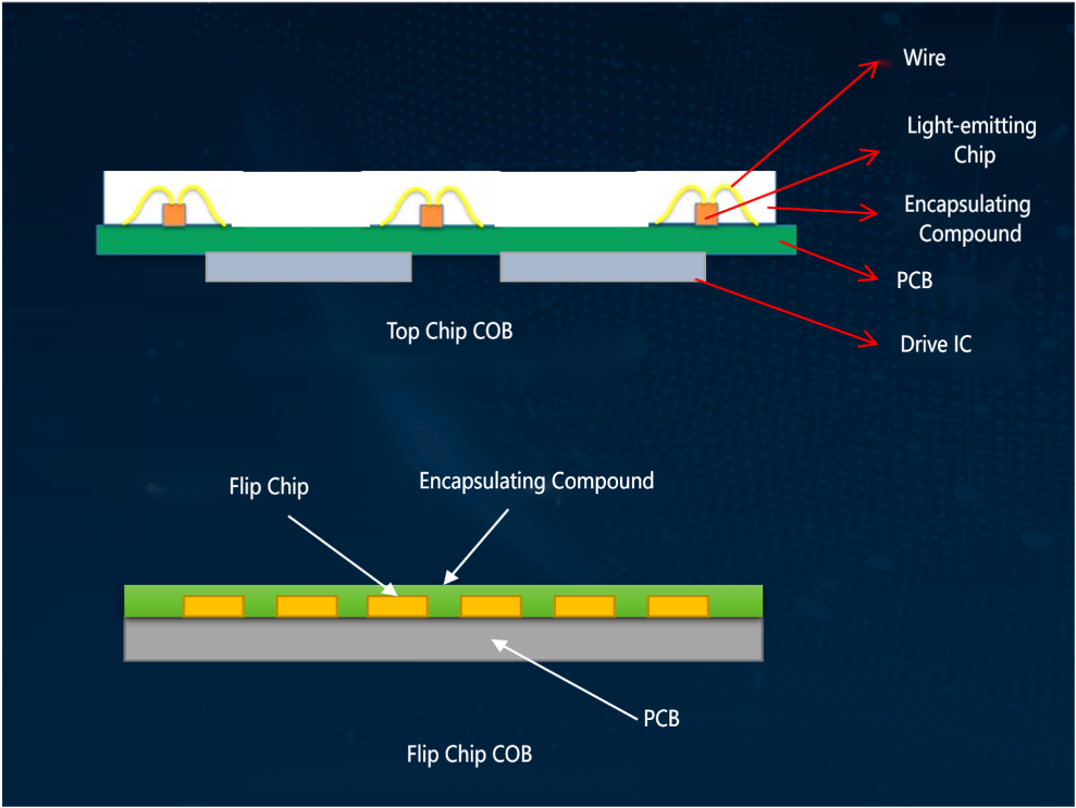 QCOB LED Display Technology